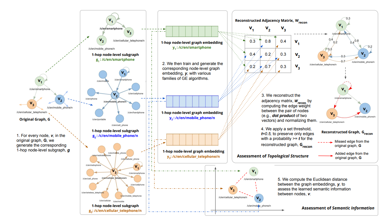 Graph Embedding